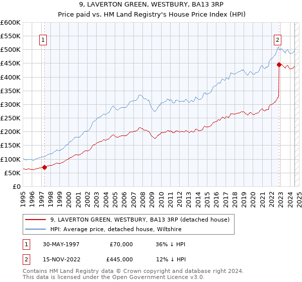 9, LAVERTON GREEN, WESTBURY, BA13 3RP: Price paid vs HM Land Registry's House Price Index