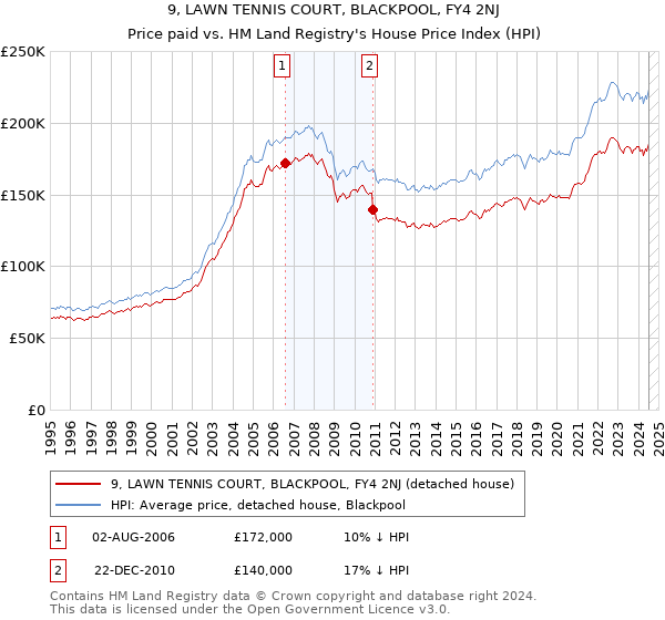 9, LAWN TENNIS COURT, BLACKPOOL, FY4 2NJ: Price paid vs HM Land Registry's House Price Index