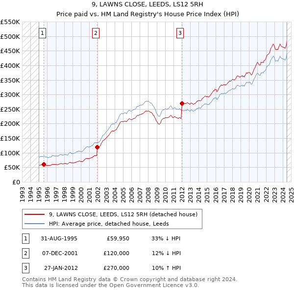 9, LAWNS CLOSE, LEEDS, LS12 5RH: Price paid vs HM Land Registry's House Price Index