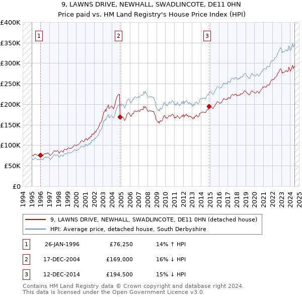 9, LAWNS DRIVE, NEWHALL, SWADLINCOTE, DE11 0HN: Price paid vs HM Land Registry's House Price Index