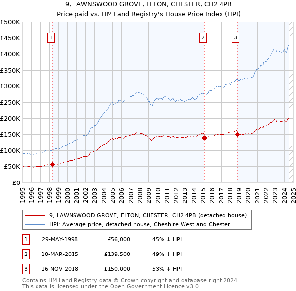 9, LAWNSWOOD GROVE, ELTON, CHESTER, CH2 4PB: Price paid vs HM Land Registry's House Price Index