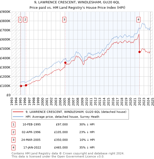 9, LAWRENCE CRESCENT, WINDLESHAM, GU20 6QL: Price paid vs HM Land Registry's House Price Index