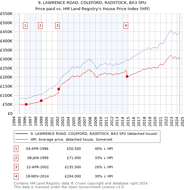 9, LAWRENCE ROAD, COLEFORD, RADSTOCK, BA3 5PU: Price paid vs HM Land Registry's House Price Index