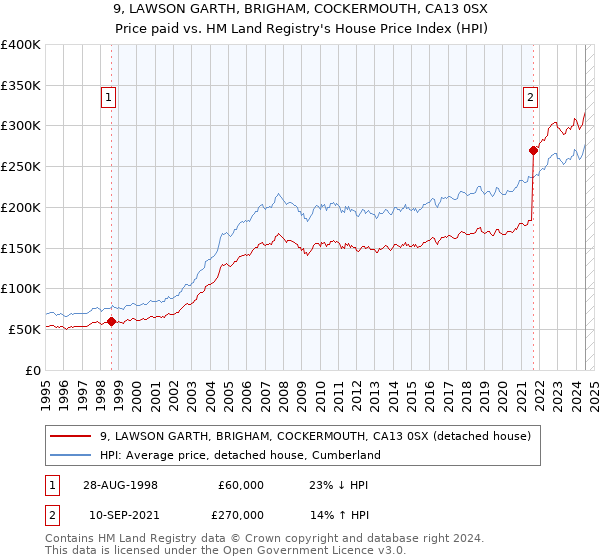 9, LAWSON GARTH, BRIGHAM, COCKERMOUTH, CA13 0SX: Price paid vs HM Land Registry's House Price Index