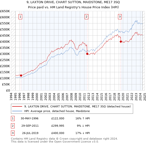 9, LAXTON DRIVE, CHART SUTTON, MAIDSTONE, ME17 3SQ: Price paid vs HM Land Registry's House Price Index