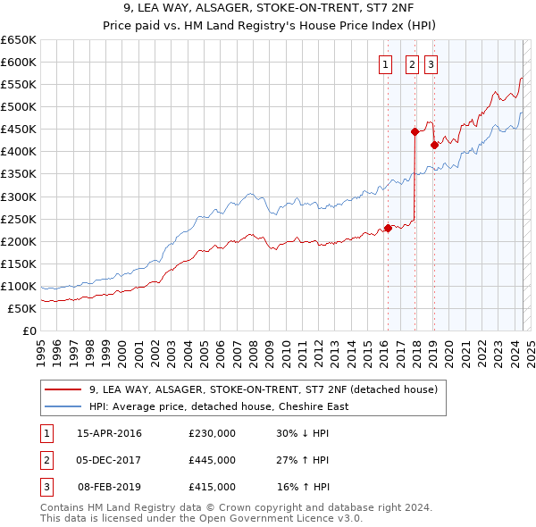 9, LEA WAY, ALSAGER, STOKE-ON-TRENT, ST7 2NF: Price paid vs HM Land Registry's House Price Index