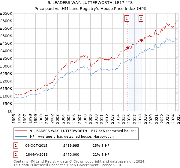 9, LEADERS WAY, LUTTERWORTH, LE17 4YS: Price paid vs HM Land Registry's House Price Index