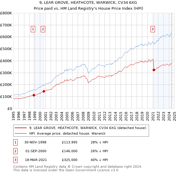 9, LEAR GROVE, HEATHCOTE, WARWICK, CV34 6XG: Price paid vs HM Land Registry's House Price Index