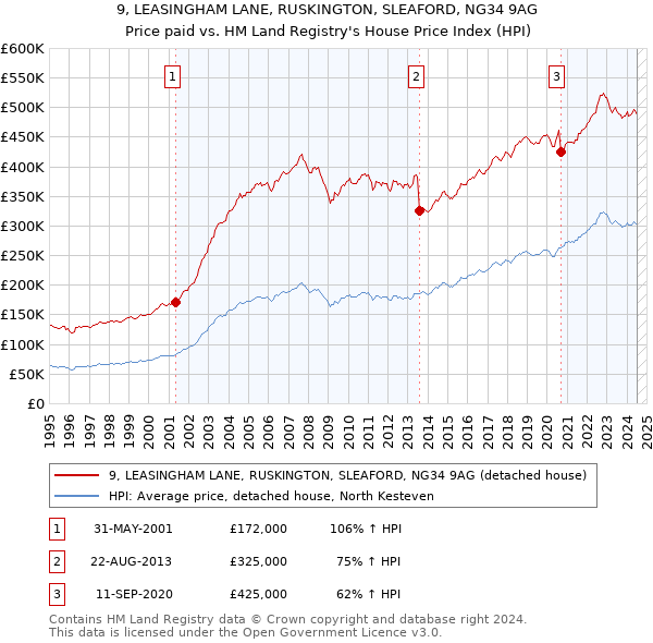 9, LEASINGHAM LANE, RUSKINGTON, SLEAFORD, NG34 9AG: Price paid vs HM Land Registry's House Price Index