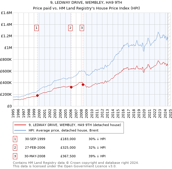 9, LEDWAY DRIVE, WEMBLEY, HA9 9TH: Price paid vs HM Land Registry's House Price Index