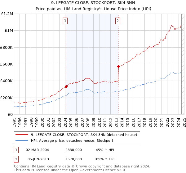 9, LEEGATE CLOSE, STOCKPORT, SK4 3NN: Price paid vs HM Land Registry's House Price Index