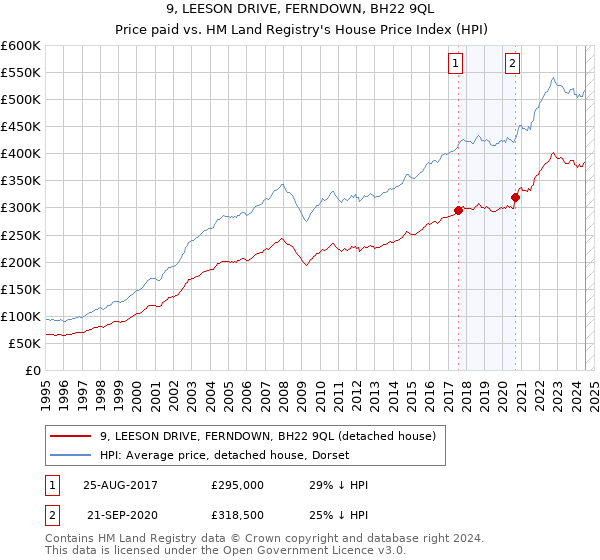 9, LEESON DRIVE, FERNDOWN, BH22 9QL: Price paid vs HM Land Registry's House Price Index