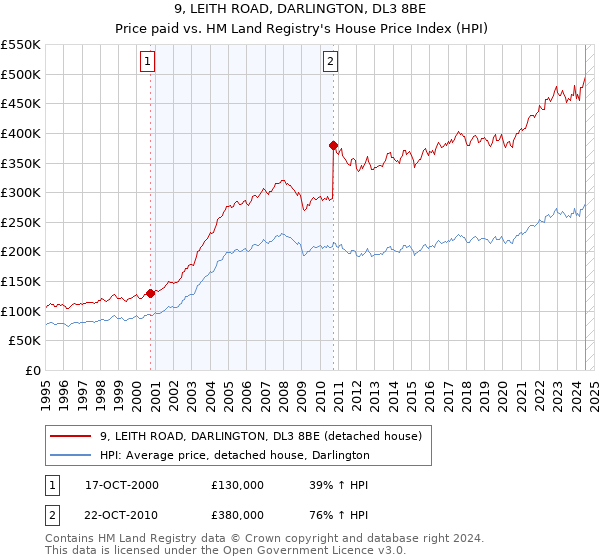 9, LEITH ROAD, DARLINGTON, DL3 8BE: Price paid vs HM Land Registry's House Price Index