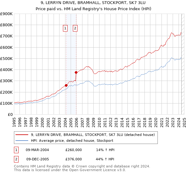 9, LERRYN DRIVE, BRAMHALL, STOCKPORT, SK7 3LU: Price paid vs HM Land Registry's House Price Index