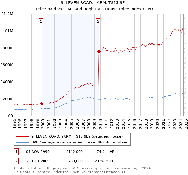 9, LEVEN ROAD, YARM, TS15 9EY: Price paid vs HM Land Registry's House Price Index