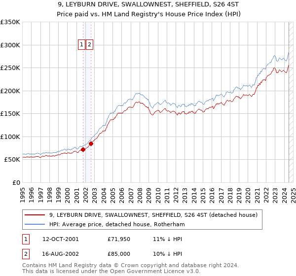 9, LEYBURN DRIVE, SWALLOWNEST, SHEFFIELD, S26 4ST: Price paid vs HM Land Registry's House Price Index