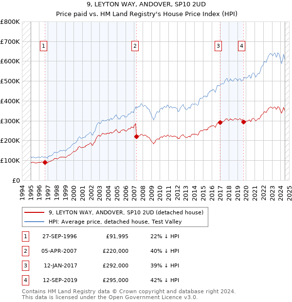 9, LEYTON WAY, ANDOVER, SP10 2UD: Price paid vs HM Land Registry's House Price Index