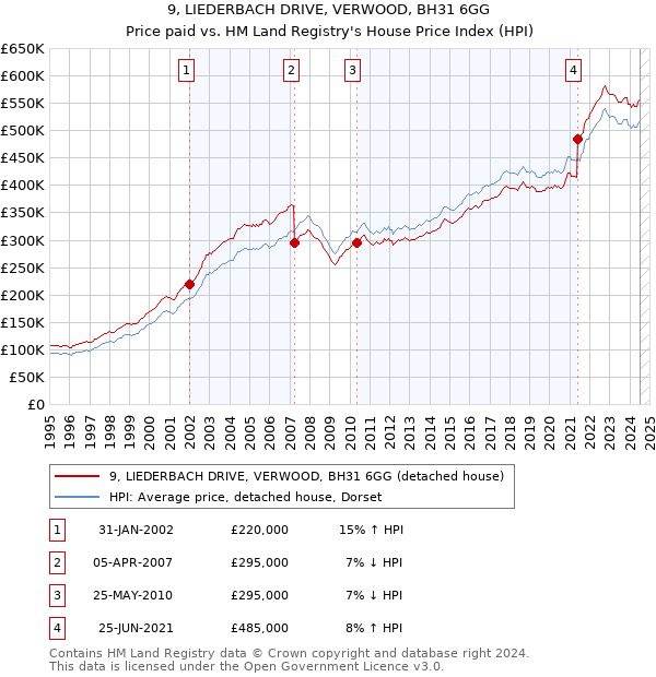 9, LIEDERBACH DRIVE, VERWOOD, BH31 6GG: Price paid vs HM Land Registry's House Price Index