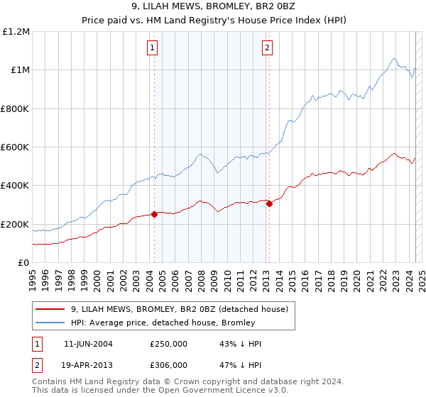 9, LILAH MEWS, BROMLEY, BR2 0BZ: Price paid vs HM Land Registry's House Price Index