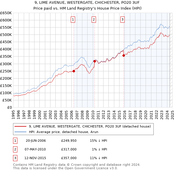 9, LIME AVENUE, WESTERGATE, CHICHESTER, PO20 3UF: Price paid vs HM Land Registry's House Price Index