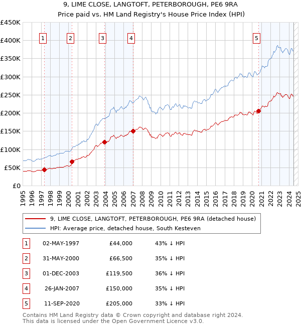 9, LIME CLOSE, LANGTOFT, PETERBOROUGH, PE6 9RA: Price paid vs HM Land Registry's House Price Index