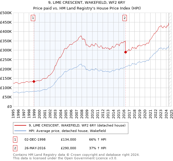 9, LIME CRESCENT, WAKEFIELD, WF2 6RY: Price paid vs HM Land Registry's House Price Index