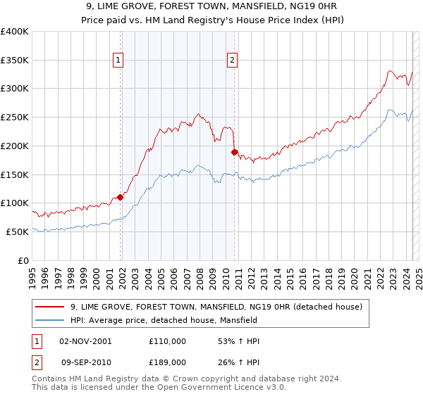 9, LIME GROVE, FOREST TOWN, MANSFIELD, NG19 0HR: Price paid vs HM Land Registry's House Price Index