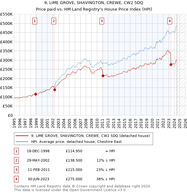 9, LIME GROVE, SHAVINGTON, CREWE, CW2 5DQ: Price paid vs HM Land Registry's House Price Index