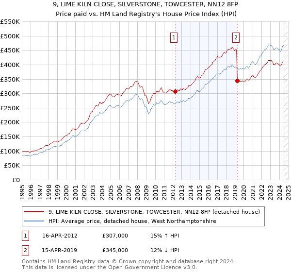 9, LIME KILN CLOSE, SILVERSTONE, TOWCESTER, NN12 8FP: Price paid vs HM Land Registry's House Price Index