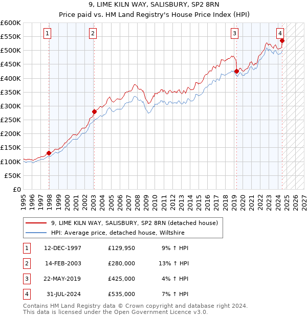 9, LIME KILN WAY, SALISBURY, SP2 8RN: Price paid vs HM Land Registry's House Price Index