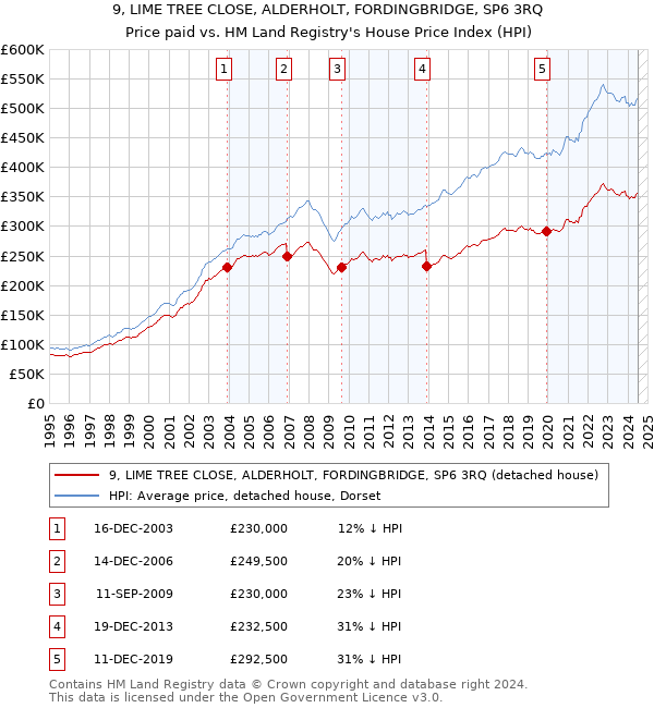 9, LIME TREE CLOSE, ALDERHOLT, FORDINGBRIDGE, SP6 3RQ: Price paid vs HM Land Registry's House Price Index