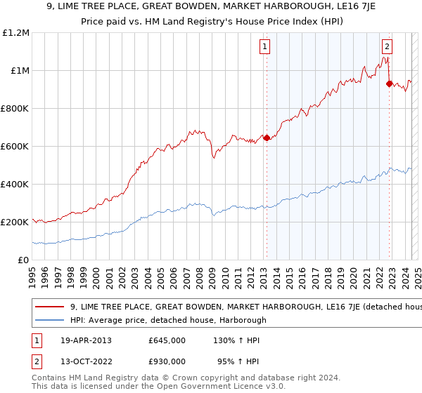 9, LIME TREE PLACE, GREAT BOWDEN, MARKET HARBOROUGH, LE16 7JE: Price paid vs HM Land Registry's House Price Index