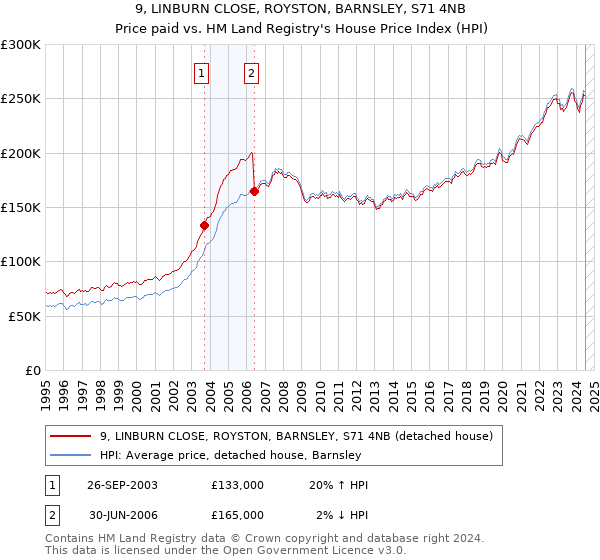 9, LINBURN CLOSE, ROYSTON, BARNSLEY, S71 4NB: Price paid vs HM Land Registry's House Price Index