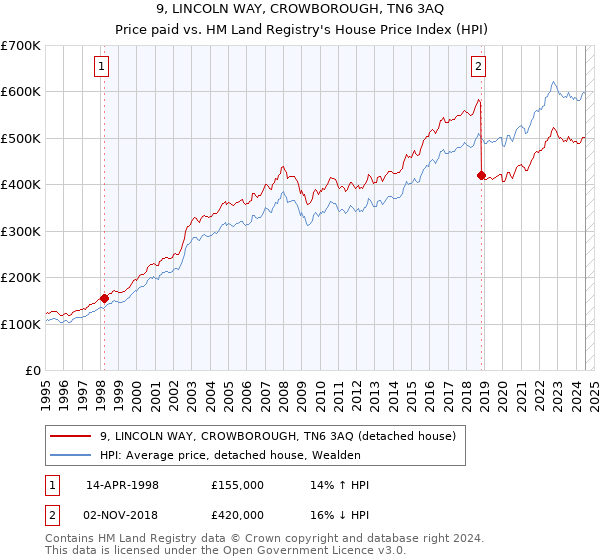 9, LINCOLN WAY, CROWBOROUGH, TN6 3AQ: Price paid vs HM Land Registry's House Price Index