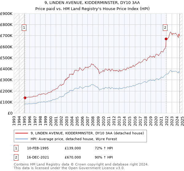 9, LINDEN AVENUE, KIDDERMINSTER, DY10 3AA: Price paid vs HM Land Registry's House Price Index