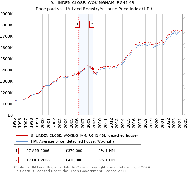 9, LINDEN CLOSE, WOKINGHAM, RG41 4BL: Price paid vs HM Land Registry's House Price Index