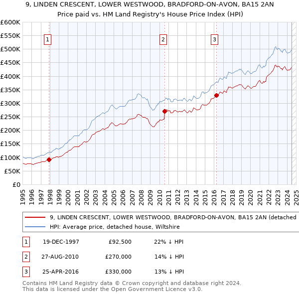 9, LINDEN CRESCENT, LOWER WESTWOOD, BRADFORD-ON-AVON, BA15 2AN: Price paid vs HM Land Registry's House Price Index