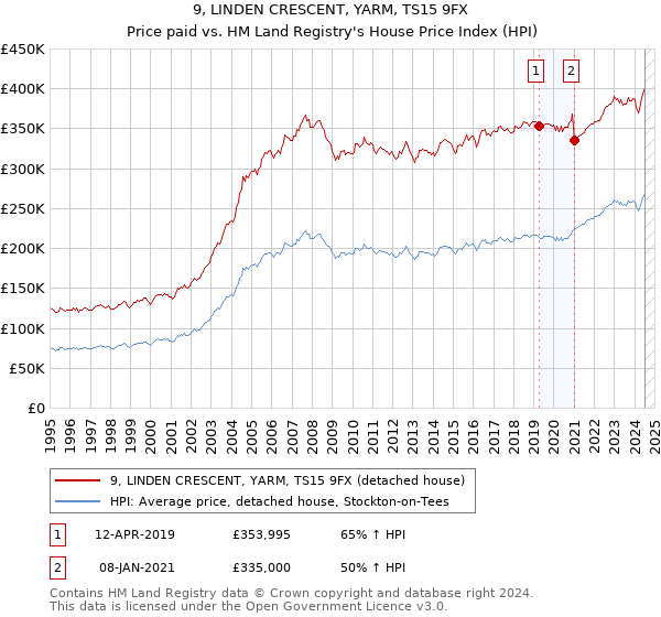 9, LINDEN CRESCENT, YARM, TS15 9FX: Price paid vs HM Land Registry's House Price Index