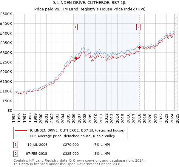 9, LINDEN DRIVE, CLITHEROE, BB7 1JL: Price paid vs HM Land Registry's House Price Index