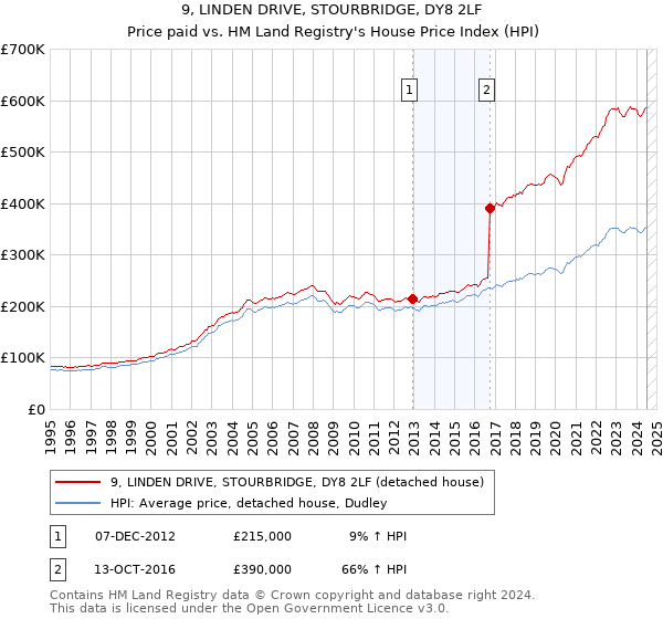 9, LINDEN DRIVE, STOURBRIDGE, DY8 2LF: Price paid vs HM Land Registry's House Price Index