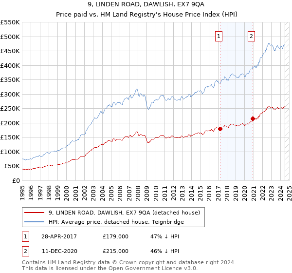 9, LINDEN ROAD, DAWLISH, EX7 9QA: Price paid vs HM Land Registry's House Price Index