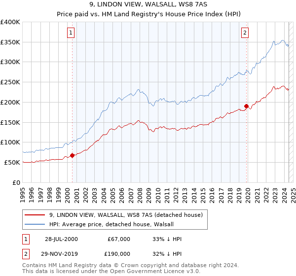 9, LINDON VIEW, WALSALL, WS8 7AS: Price paid vs HM Land Registry's House Price Index