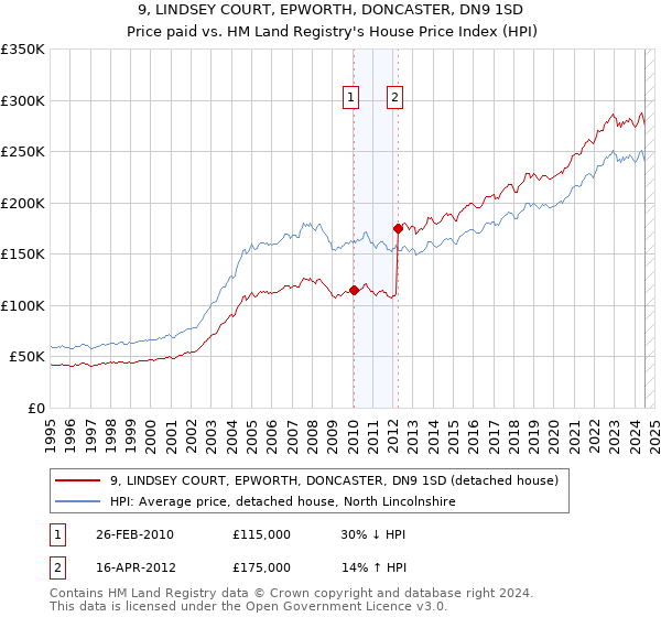 9, LINDSEY COURT, EPWORTH, DONCASTER, DN9 1SD: Price paid vs HM Land Registry's House Price Index