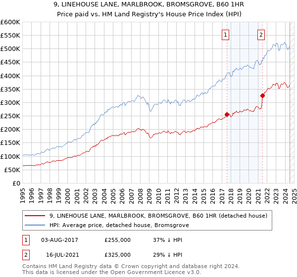 9, LINEHOUSE LANE, MARLBROOK, BROMSGROVE, B60 1HR: Price paid vs HM Land Registry's House Price Index