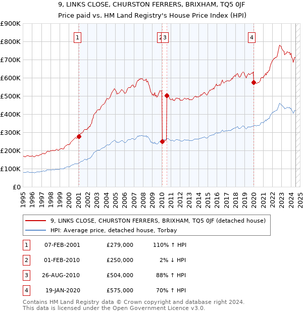 9, LINKS CLOSE, CHURSTON FERRERS, BRIXHAM, TQ5 0JF: Price paid vs HM Land Registry's House Price Index