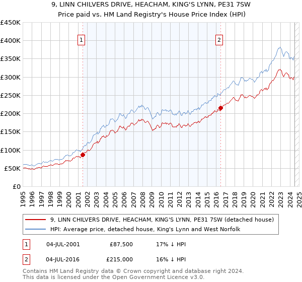 9, LINN CHILVERS DRIVE, HEACHAM, KING'S LYNN, PE31 7SW: Price paid vs HM Land Registry's House Price Index