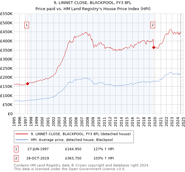 9, LINNET CLOSE, BLACKPOOL, FY3 8FL: Price paid vs HM Land Registry's House Price Index