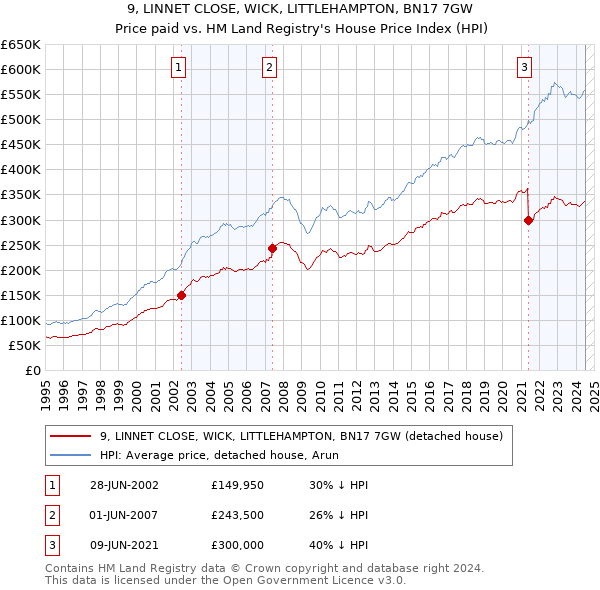 9, LINNET CLOSE, WICK, LITTLEHAMPTON, BN17 7GW: Price paid vs HM Land Registry's House Price Index