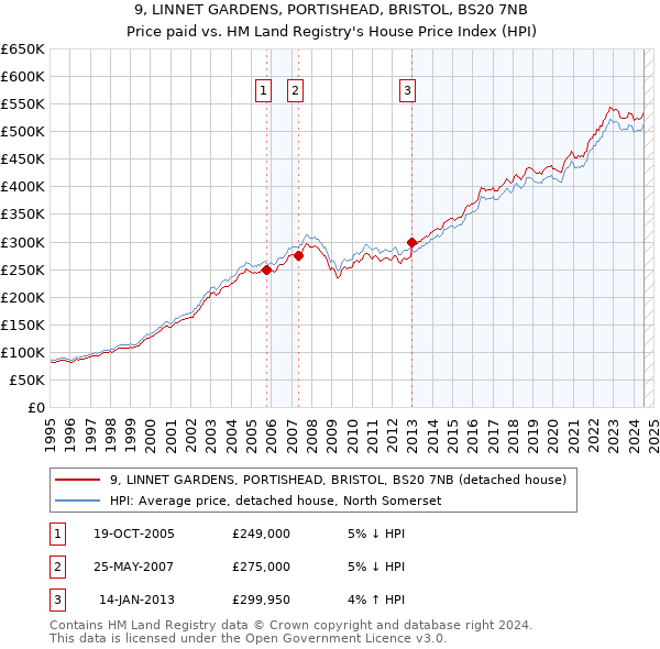 9, LINNET GARDENS, PORTISHEAD, BRISTOL, BS20 7NB: Price paid vs HM Land Registry's House Price Index