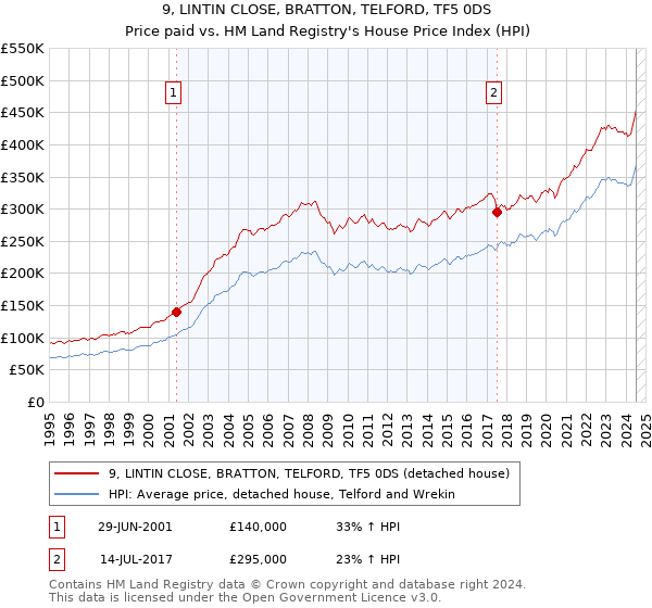 9, LINTIN CLOSE, BRATTON, TELFORD, TF5 0DS: Price paid vs HM Land Registry's House Price Index